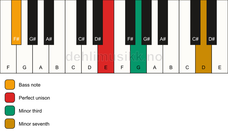 Piano keyboard showing the notes for a E m7(no5)/F# chord