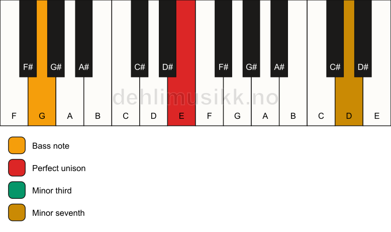 Piano keyboard showing the notes for a E m7(no5)/G chord