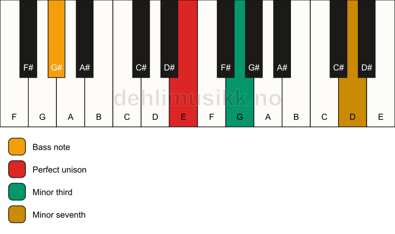 Piano keyboard showing the notes for a E m7(no5)/G# chord