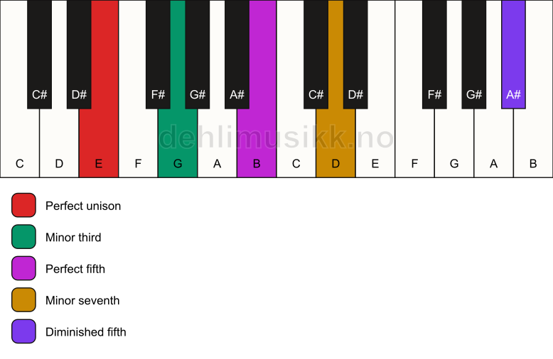 Piano keyboard showing the notes for a E m7(#11) chord