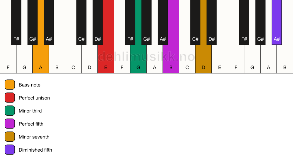 Piano keyboard showing the notes for a E m7(#11)/A chord
