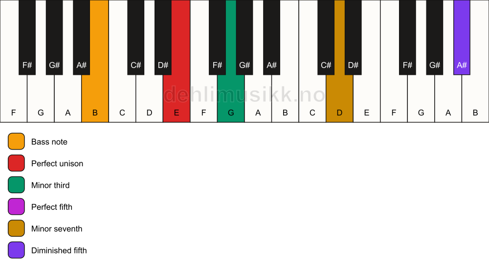 Piano keyboard showing the notes for a E m7(#11)/B chord