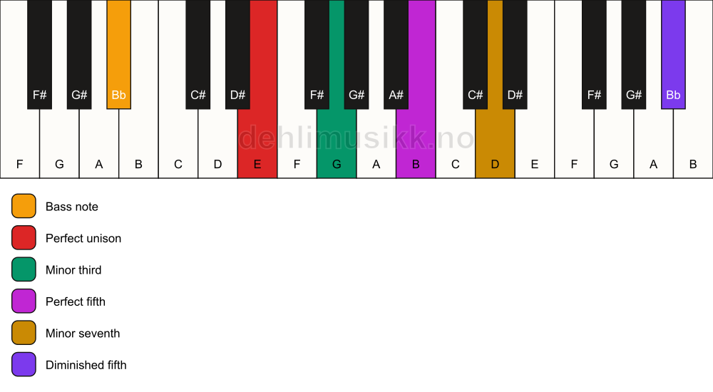 Piano keyboard showing the notes for a E m7(#11)/Bb chord