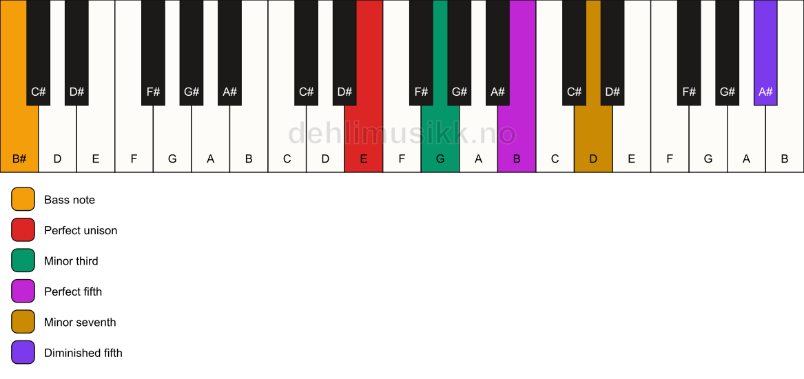 Piano keyboard showing the notes for a E m7(#11)/B# chord