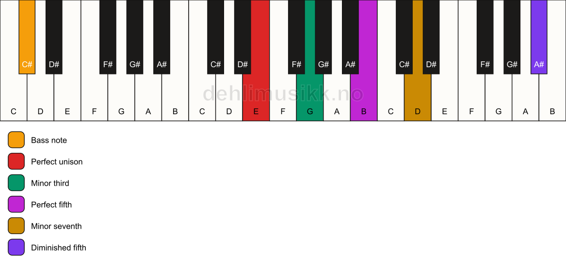 Piano keyboard showing the notes for a E m7(#11)/C# chord