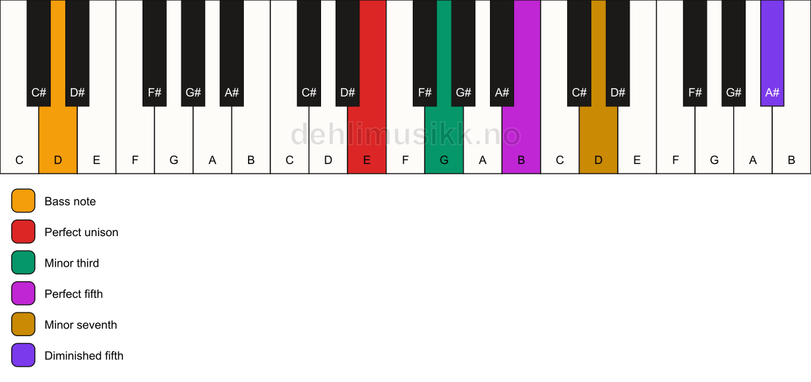 Piano keyboard showing the notes for a E m7(#11)/D chord