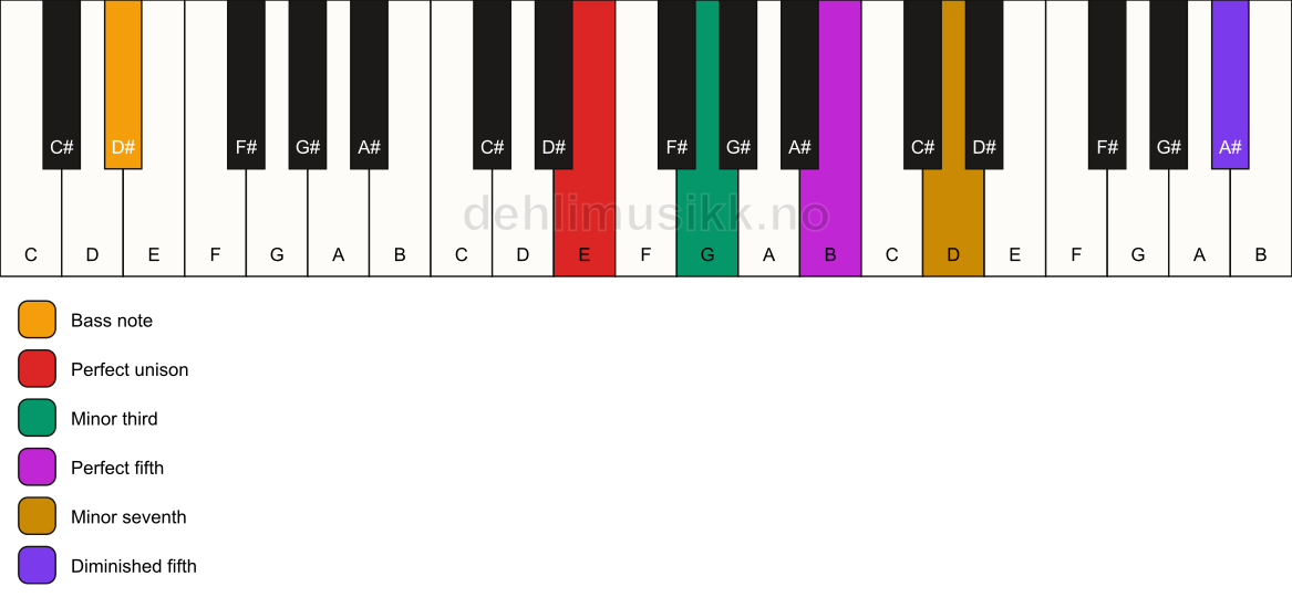 Piano keyboard showing the notes for a E m7(#11)/D# chord