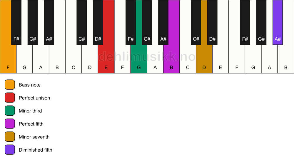 Piano keyboard showing the notes for a E m7(#11)/F chord