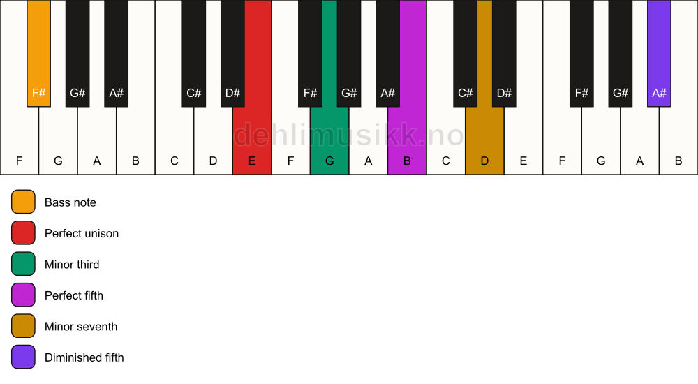 Piano keyboard showing the notes for a E m7(#11)/F# chord