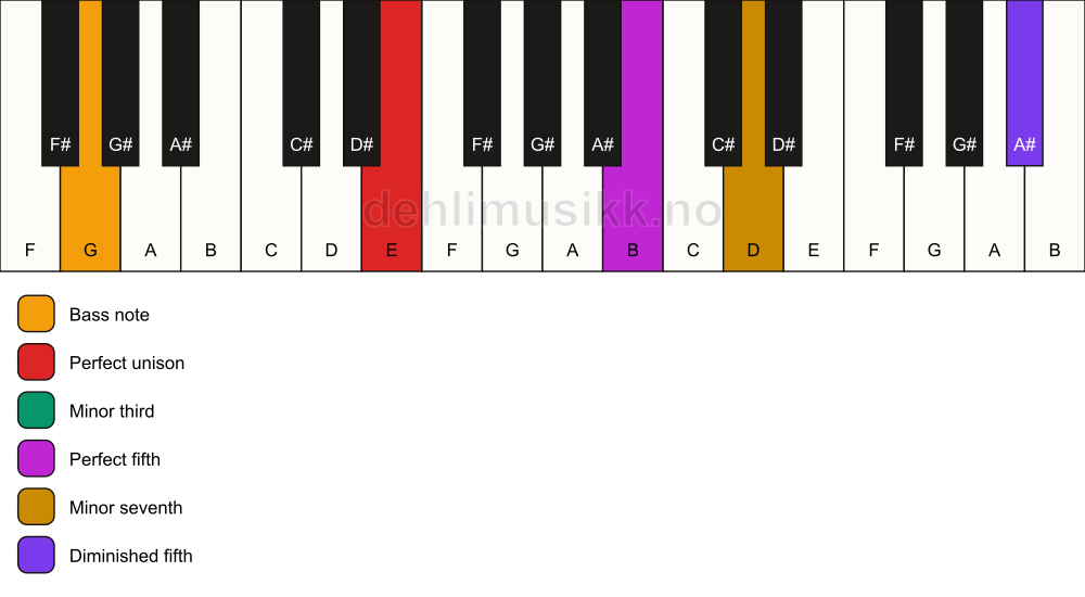 Piano keyboard showing the notes for a E m7(#11)/G chord