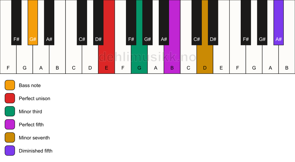 Piano keyboard showing the notes for a E m7(#11)/G# chord