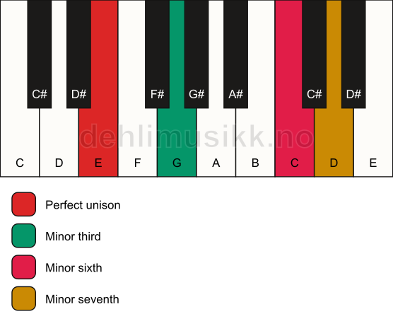 Piano keyboard showing the notes for a E m7(#5) chord