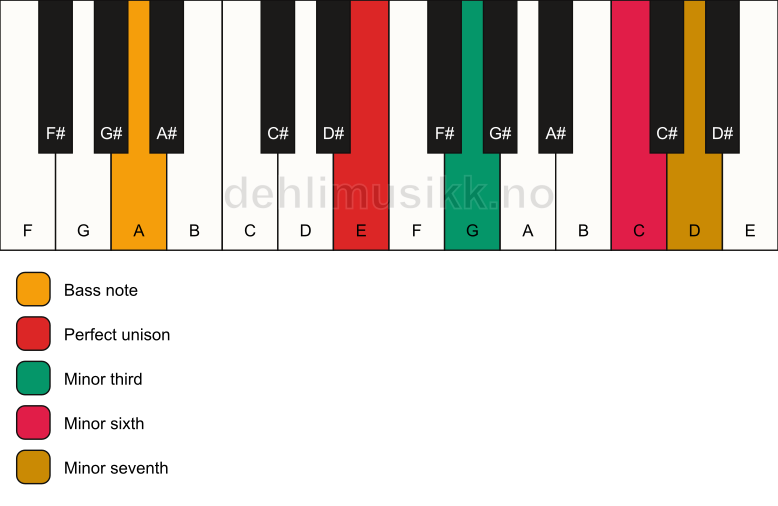 Piano keyboard showing the notes for a E m7(#5)/A chord