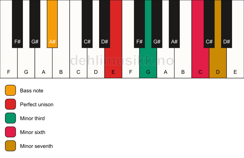 Piano keyboard showing the notes for a E m7(#5)/A# chord
