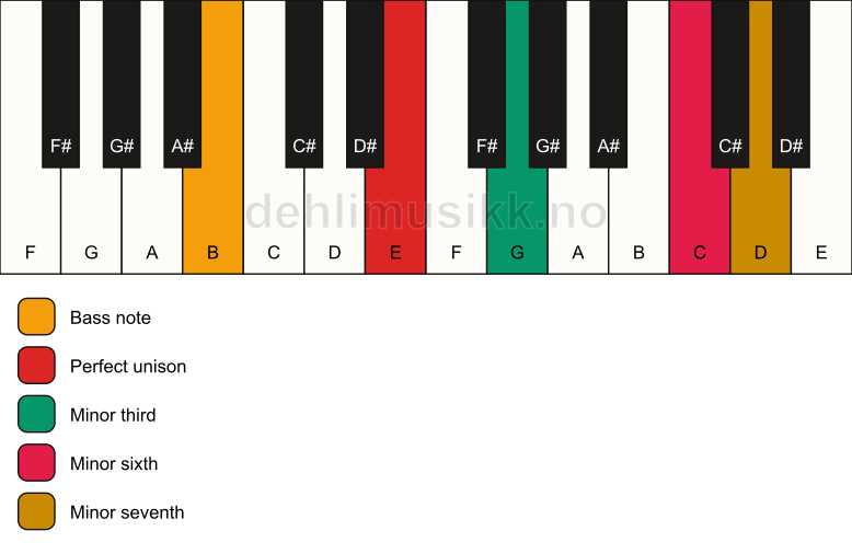 Piano keyboard showing the notes for a E m7(#5)/B chord