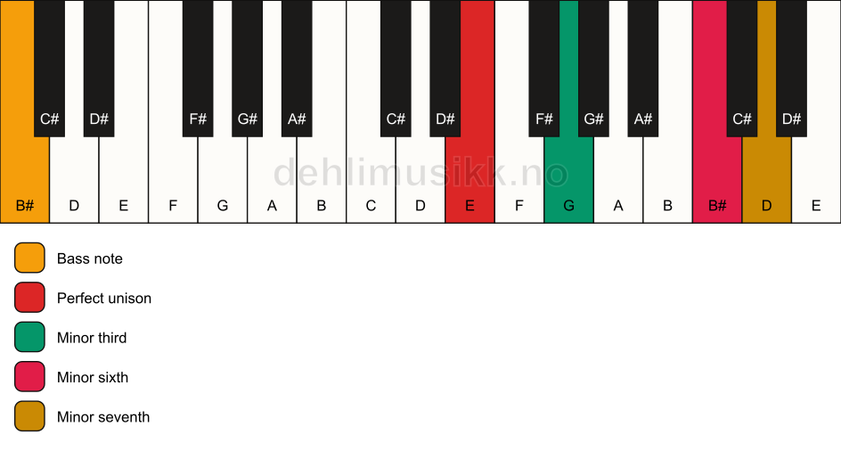 Piano keyboard showing the notes for a E m7(#5)/B# chord