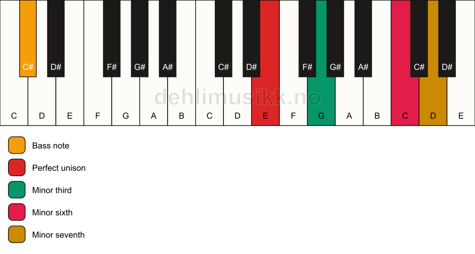 Piano keyboard showing the notes for a E m7(#5)/C# chord