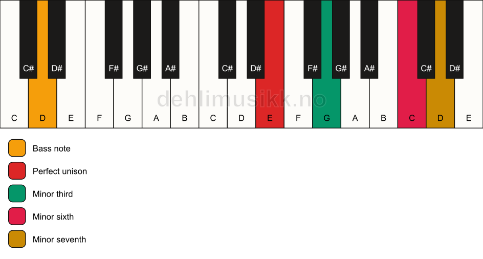 Piano keyboard showing the notes for a E m7(#5)/D chord