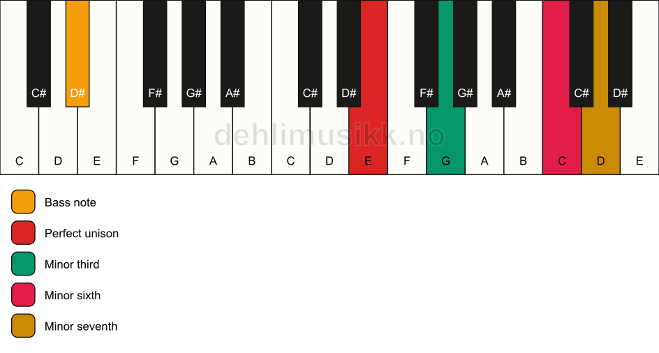 Piano keyboard showing the notes for a E m7(#5)/D# chord