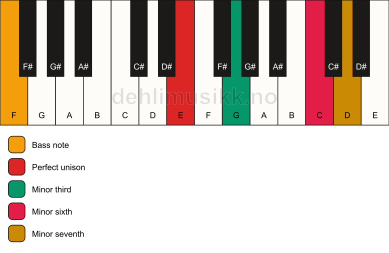 Piano keyboard showing the notes for a E m7(#5)/F chord