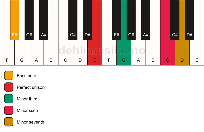 Piano keyboard showing the notes for a E m7(#5)/F# chord