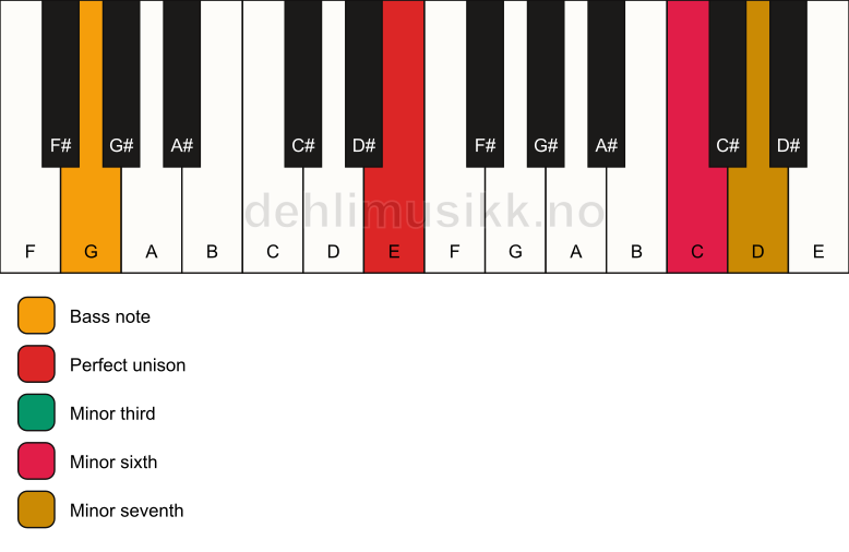 Piano keyboard showing the notes for a E m7(#5)/G chord