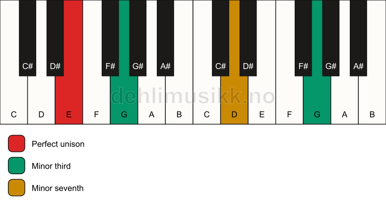 Piano keyboard showing the notes for a E m7(#9)(no5) chord
