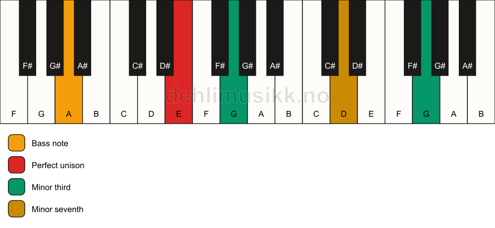 Piano keyboard showing the notes for a E m7(#9)(no5)/A chord