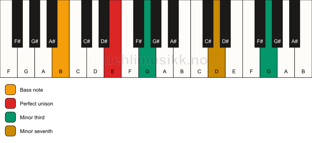 Piano keyboard showing the notes for a E m7(#9)(no5)/B chord