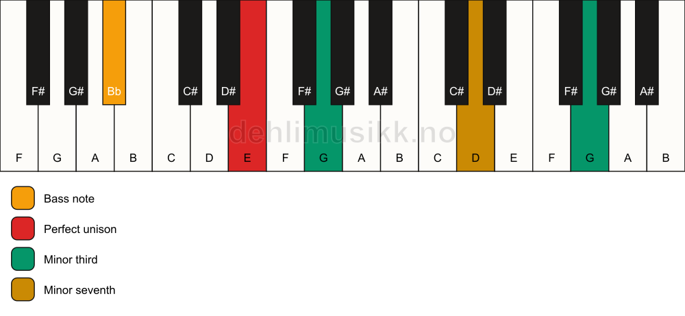 Piano keyboard showing the notes for a E m7(#9)(no5)/Bb chord