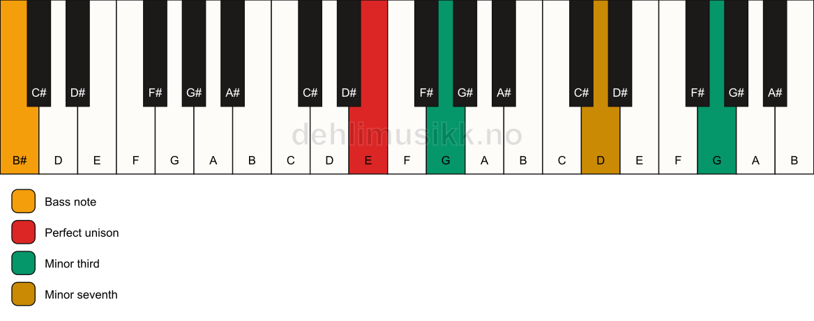 Piano keyboard showing the notes for a E m7(#9)(no5)/B# chord