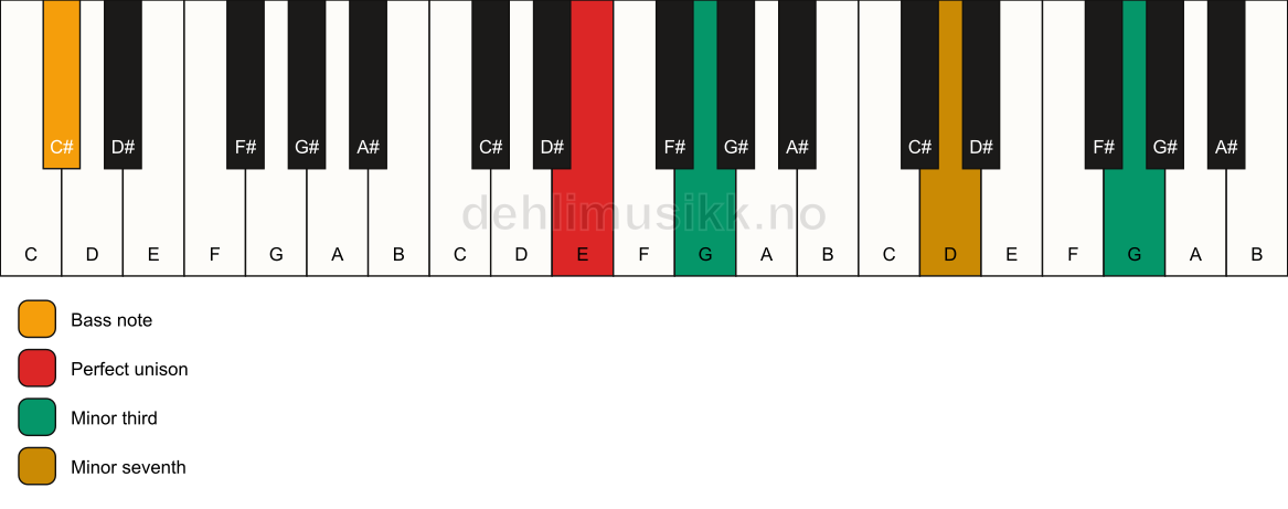 Piano keyboard showing the notes for a E m7(#9)(no5)/C# chord