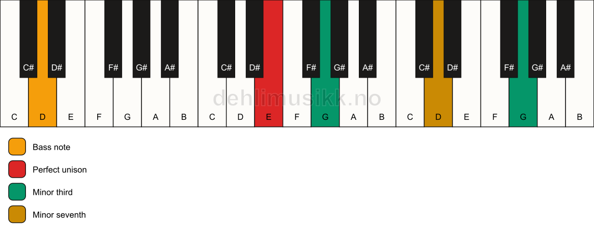 Piano keyboard showing the notes for a E m7(#9)(no5)/D chord