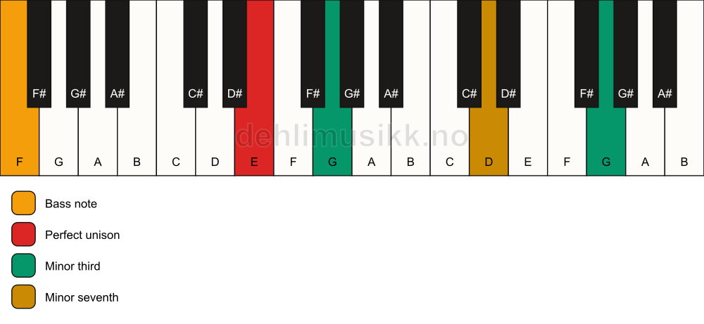 Piano keyboard showing the notes for a E m7(#9)(no5)/F chord