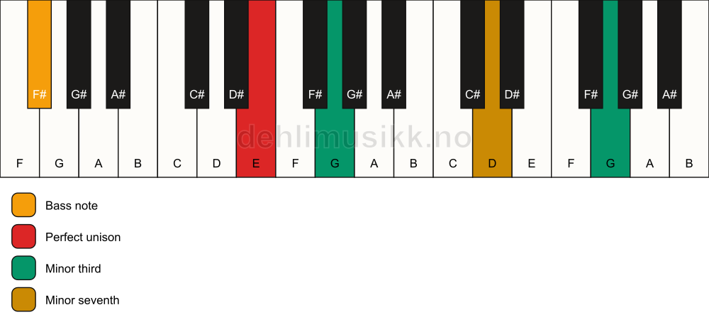 Piano keyboard showing the notes for a E m7(#9)(no5)/F# chord