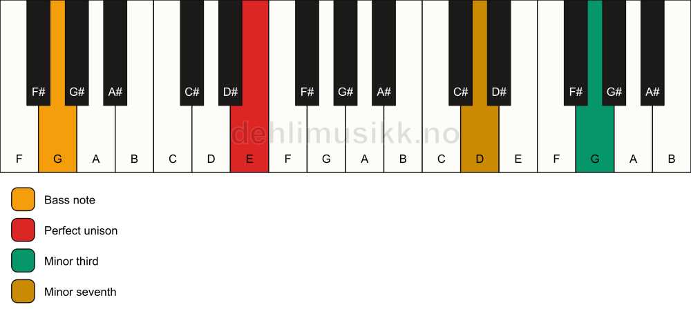 Piano keyboard showing the notes for a E m7(#9)(no5)/G chord