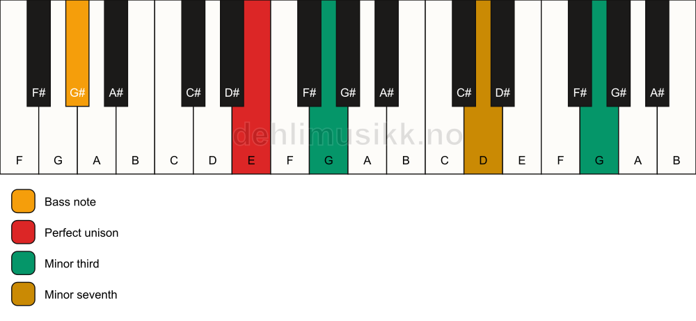 Piano keyboard showing the notes for a E m7(#9)(no5)/G# chord