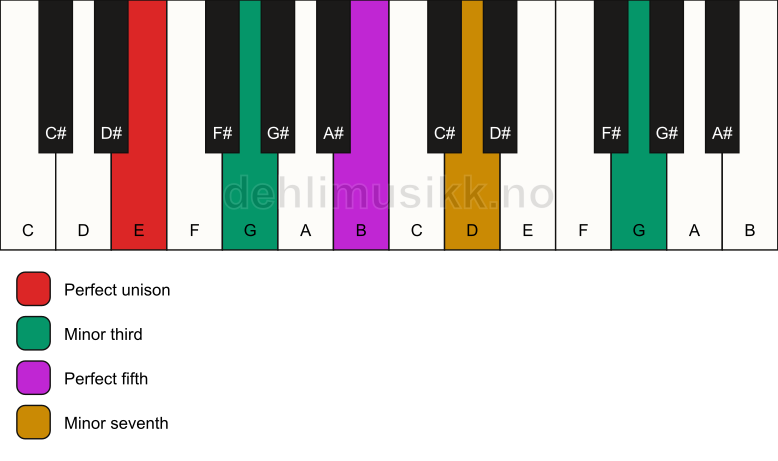 Piano keyboard showing the notes for a E m7(#9) chord