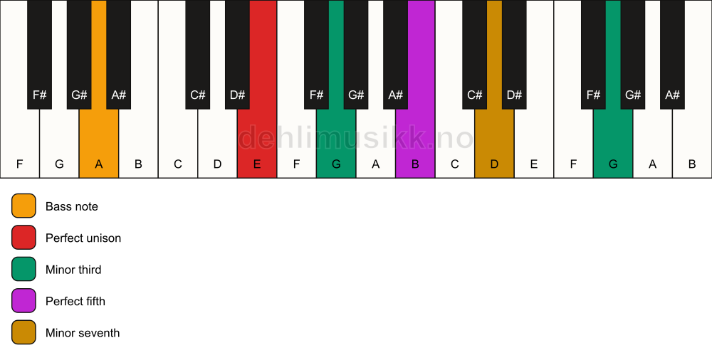 Piano keyboard showing the notes for a E m7(#9)/A chord