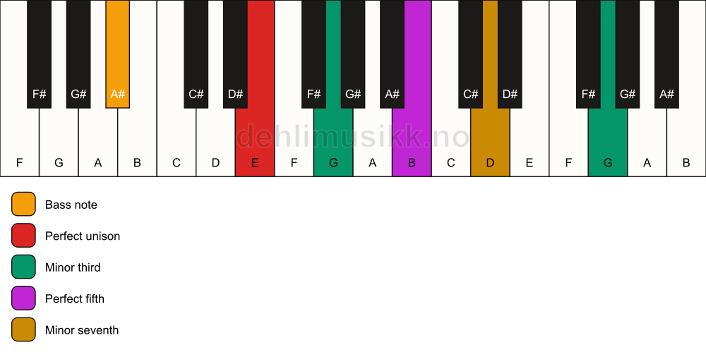 Piano keyboard showing the notes for a E m7(#9)/A# chord