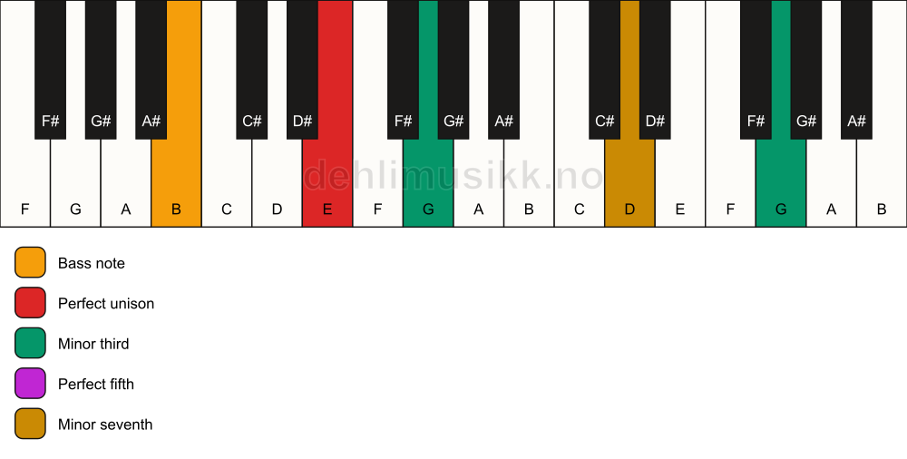 Piano keyboard showing the notes for a E m7(#9)/B chord