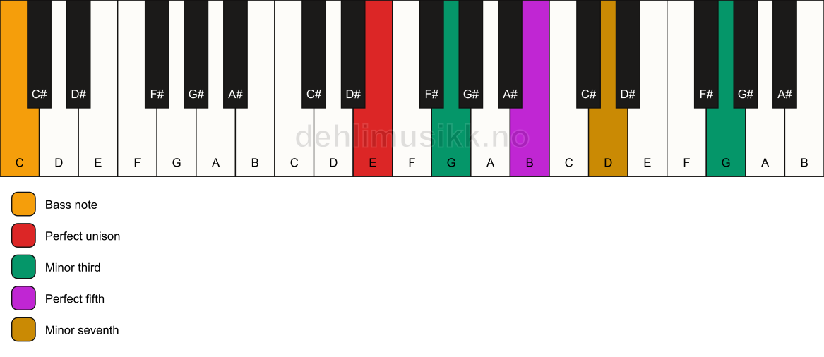 Piano keyboard showing the notes for a E m7(#9)/C chord