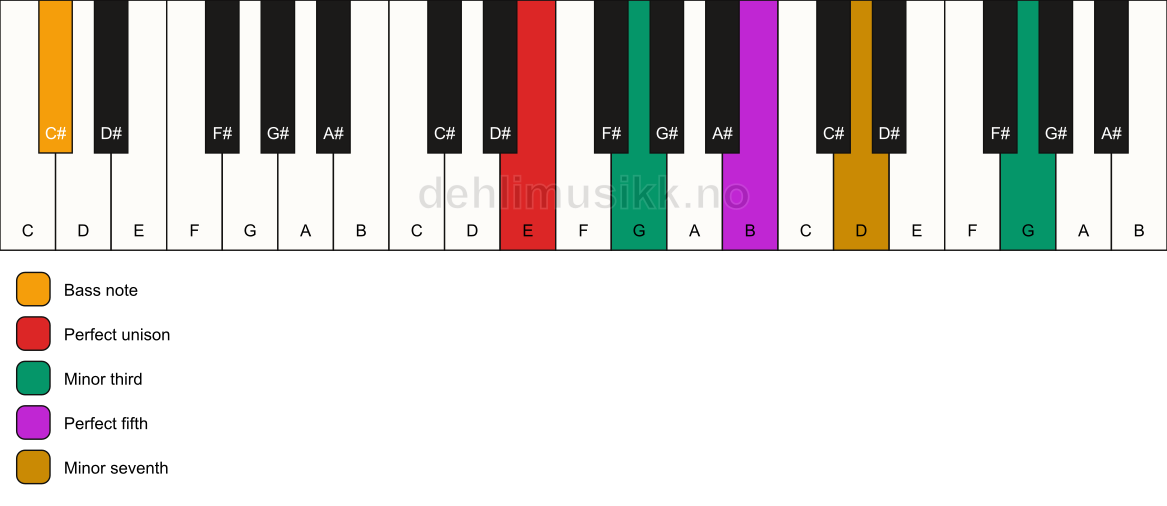 Piano keyboard showing the notes for a E m7(#9)/C# chord