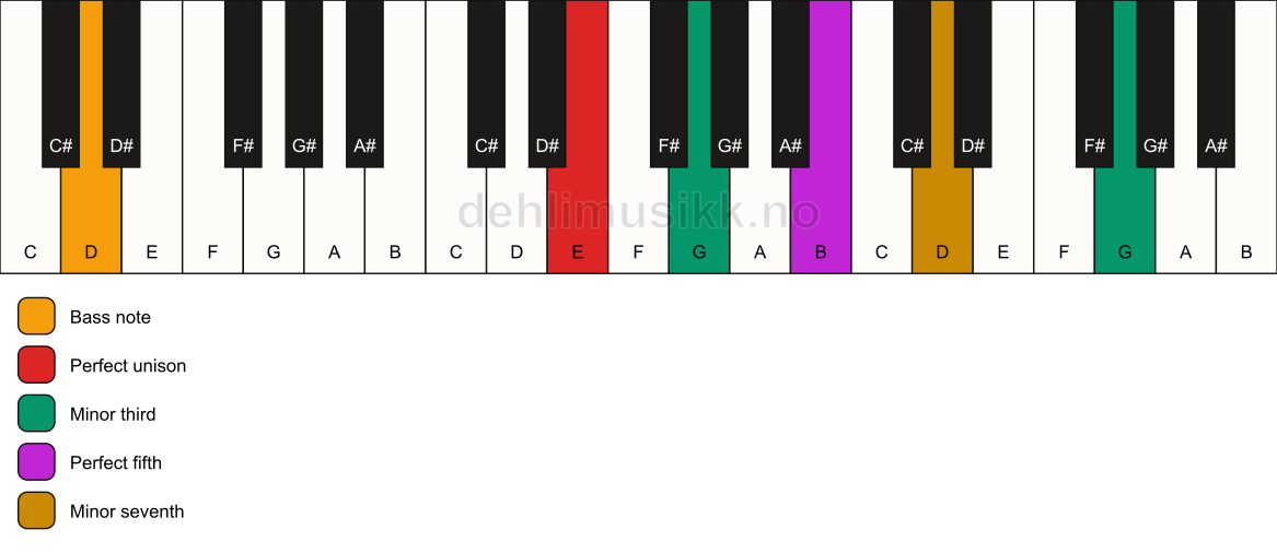 Piano keyboard showing the notes for a E m7(#9)/D chord