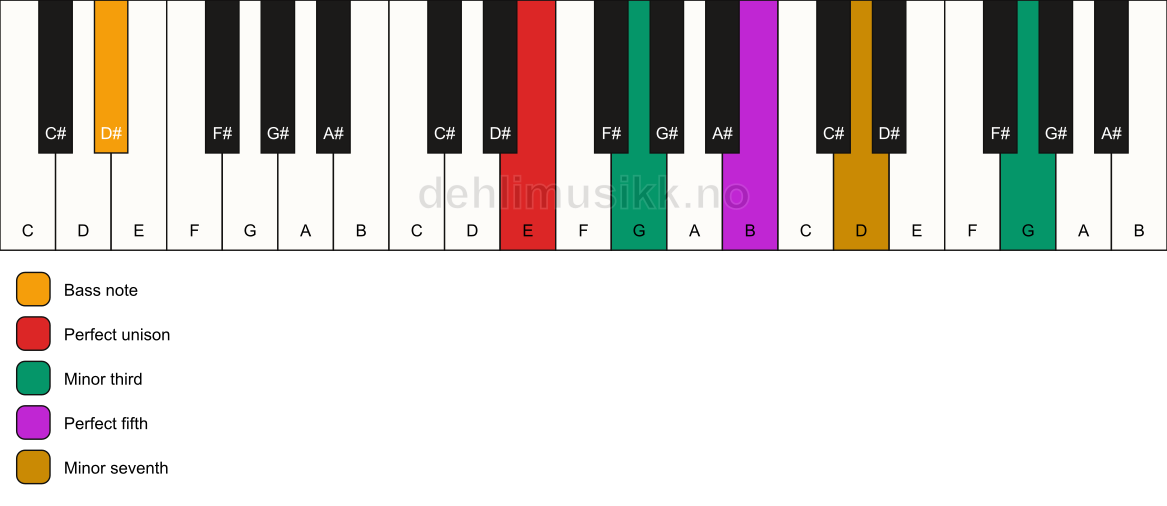 Piano keyboard showing the notes for a E m7(#9)/D# chord