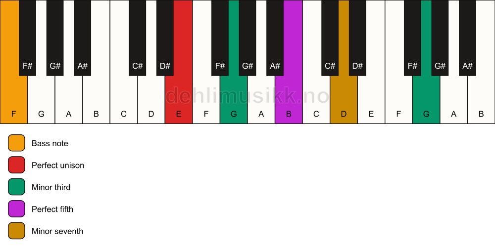 Piano keyboard showing the notes for a E m7(#9)/F chord