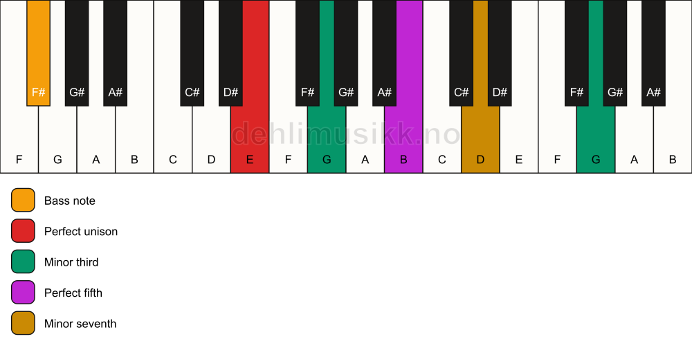Piano keyboard showing the notes for a E m7(#9)/F# chord