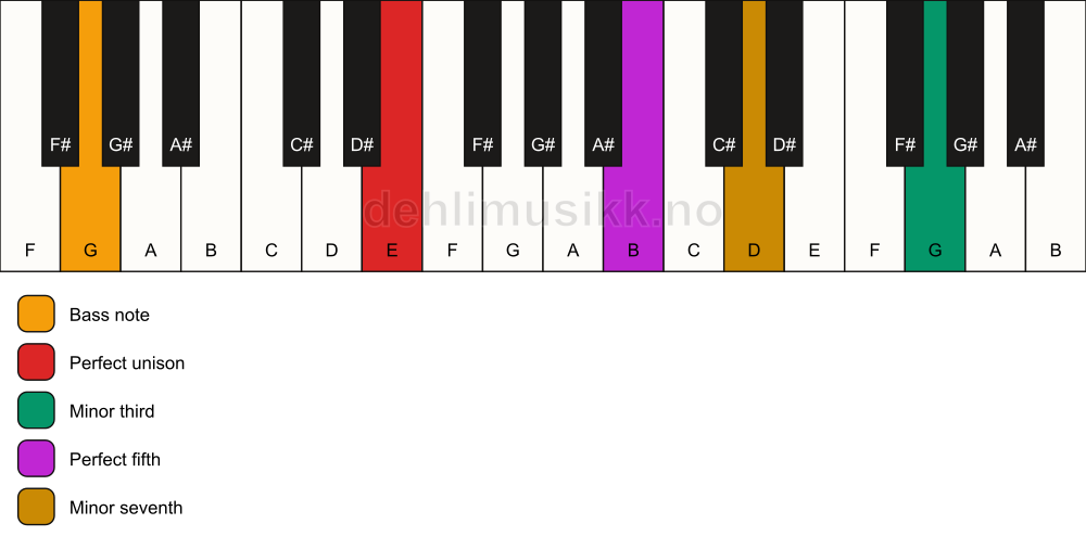 Piano keyboard showing the notes for a E m7(#9)/G chord