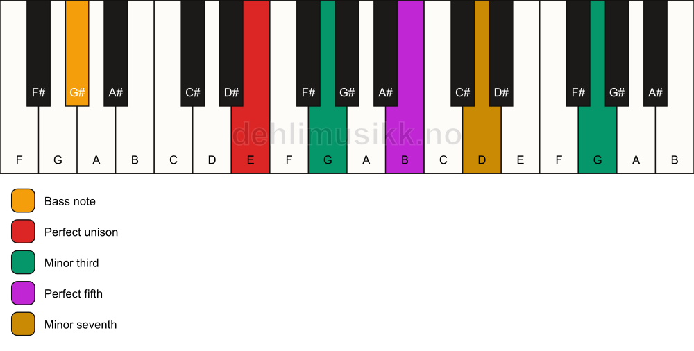 Piano keyboard showing the notes for a E m7(#9)/G# chord