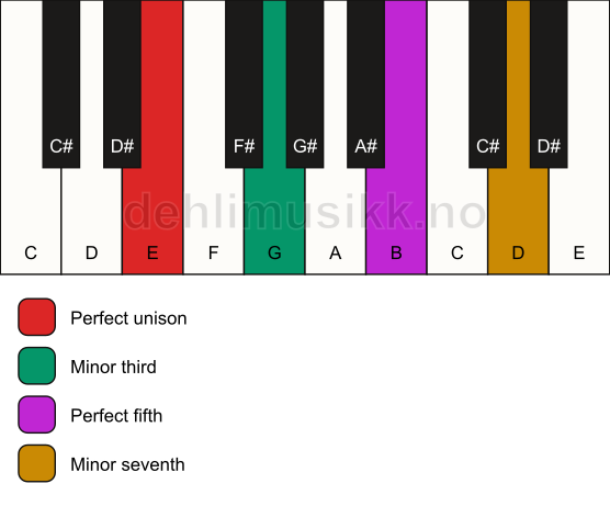 Piano keyboard showing the notes for a E m7 chord